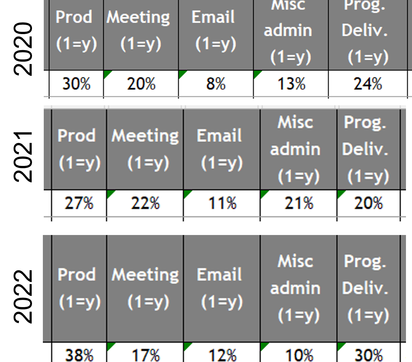 Screenshot shows three main blocks, one for each of three years (2020-2022). In 2020, Product-focused work was 30%, Meetings took 20%, Email 8%, Admin 13%, and Program delivery 24%. In 2021, Product-focused work was 27%, Meetings took 22%, Email 11%, Admin 21%, and Program delivery 20%. In 2022, Product-focused work was 38%, Meetings took 17%, Email 12%, Admin 10%, and Program delivery 30%. Numbers do not sum to 100, as some activities were coded to multiple categories.